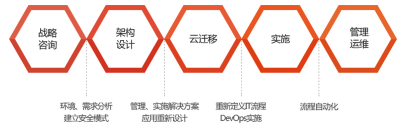 公司需要利用云来保障数字化转型的成功，方正可以提供咨询-设计-迁移-管理-优化的一站式上云解决方案，帮助企业高效完成数字化转型，并加速企业创新。.png